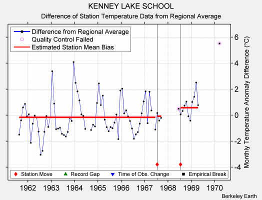 KENNEY LAKE SCHOOL difference from regional expectation