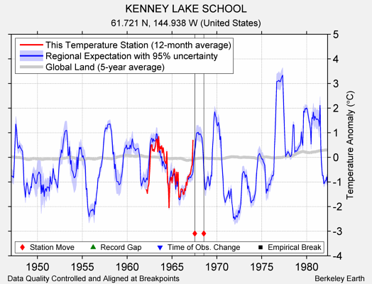 KENNEY LAKE SCHOOL comparison to regional expectation