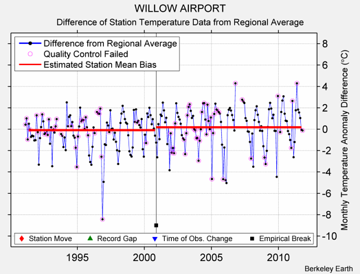 WILLOW AIRPORT difference from regional expectation