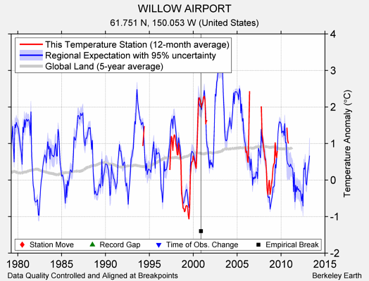 WILLOW AIRPORT comparison to regional expectation