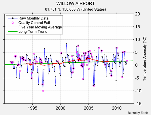 WILLOW AIRPORT Raw Mean Temperature