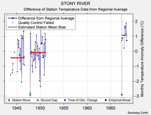 STONY RIVER difference from regional expectation