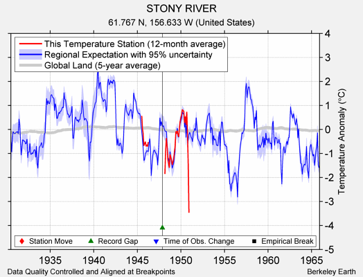 STONY RIVER comparison to regional expectation