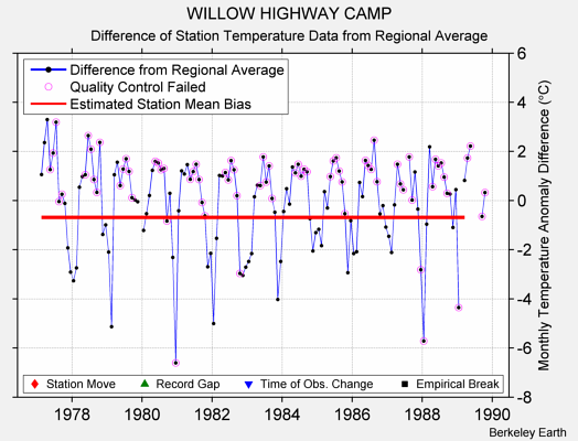 WILLOW HIGHWAY CAMP difference from regional expectation