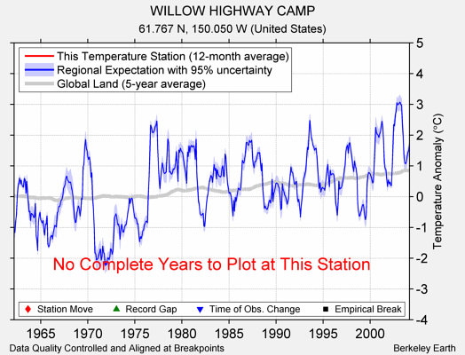 WILLOW HIGHWAY CAMP comparison to regional expectation