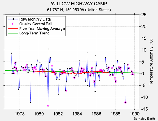 WILLOW HIGHWAY CAMP Raw Mean Temperature