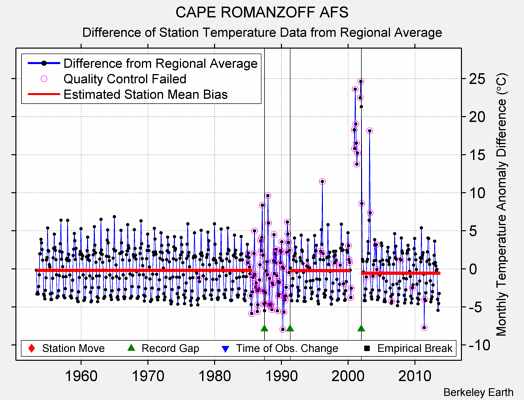 CAPE ROMANZOFF AFS difference from regional expectation