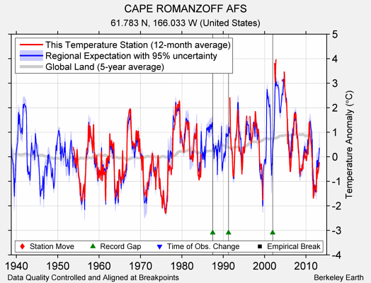 CAPE ROMANZOFF AFS comparison to regional expectation