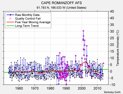 CAPE ROMANZOFF AFS Raw Mean Temperature