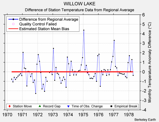 WILLOW LAKE difference from regional expectation