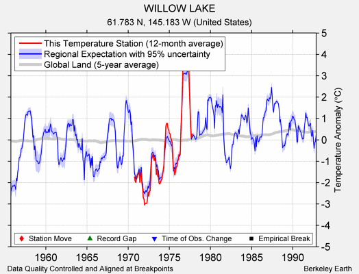 WILLOW LAKE comparison to regional expectation