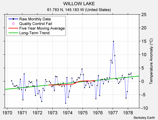 WILLOW LAKE Raw Mean Temperature