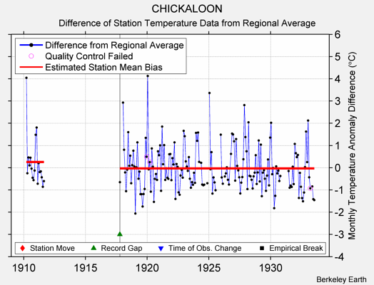 CHICKALOON difference from regional expectation