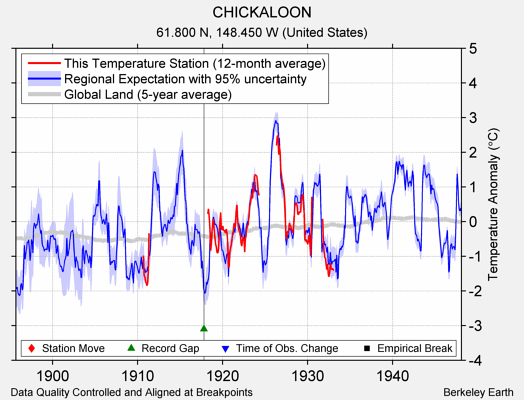 CHICKALOON comparison to regional expectation