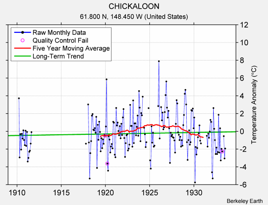 CHICKALOON Raw Mean Temperature