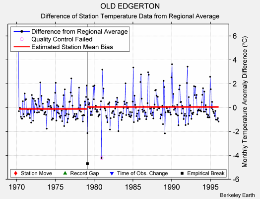 OLD EDGERTON difference from regional expectation