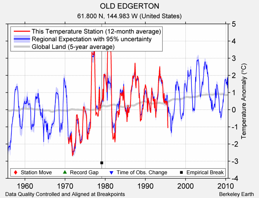 OLD EDGERTON comparison to regional expectation