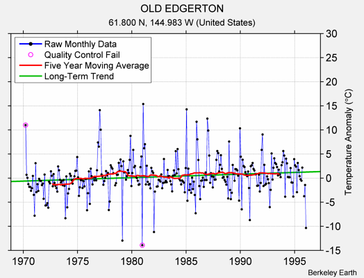 OLD EDGERTON Raw Mean Temperature