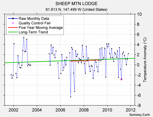 SHEEP MTN LODGE Raw Mean Temperature