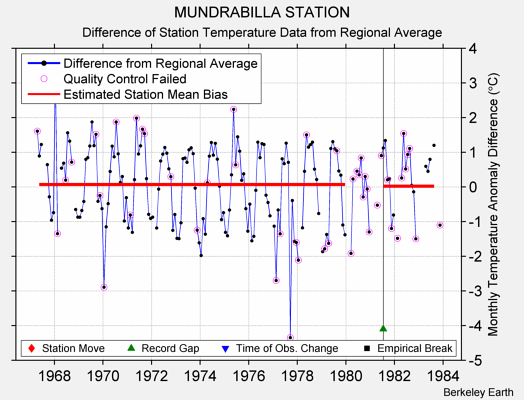 MUNDRABILLA STATION difference from regional expectation