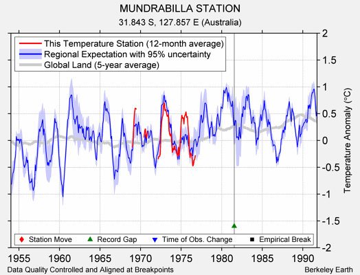 MUNDRABILLA STATION comparison to regional expectation