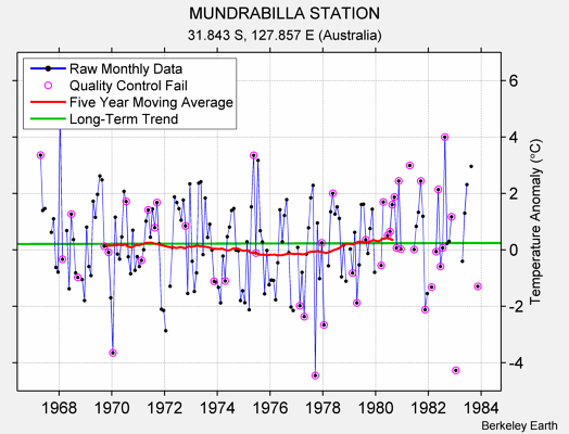 MUNDRABILLA STATION Raw Mean Temperature