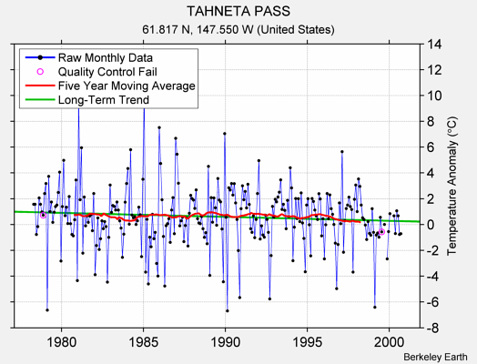 TAHNETA PASS Raw Mean Temperature