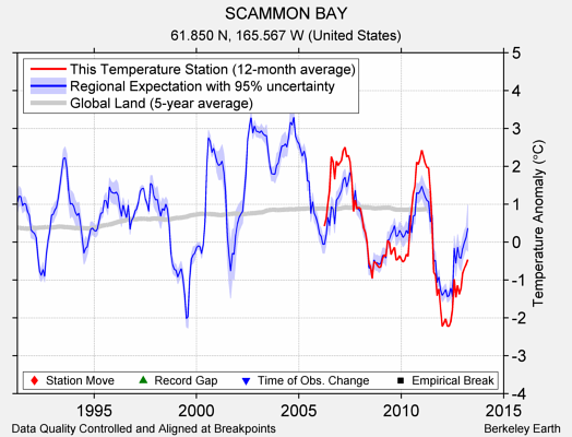 SCAMMON BAY comparison to regional expectation