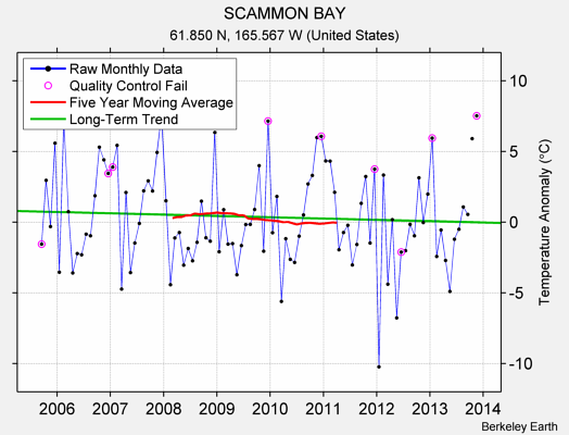 SCAMMON BAY Raw Mean Temperature