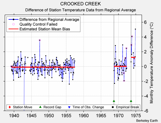 CROOKED CREEK difference from regional expectation