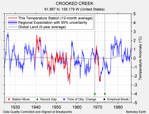 CROOKED CREEK comparison to regional expectation