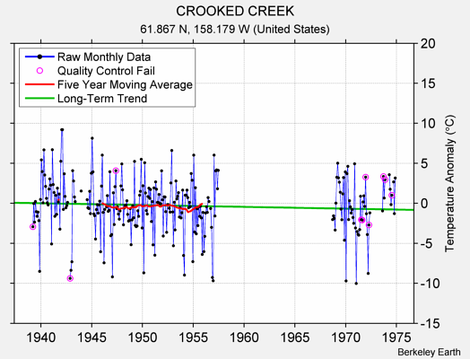 CROOKED CREEK Raw Mean Temperature