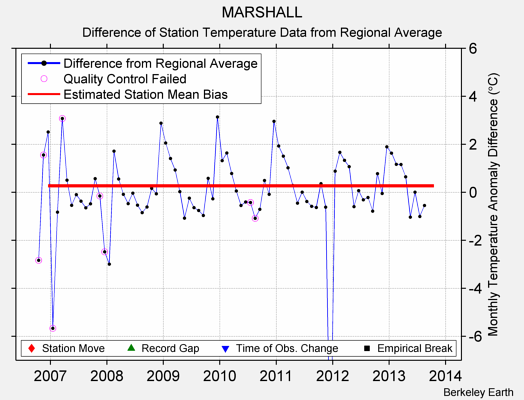 MARSHALL difference from regional expectation