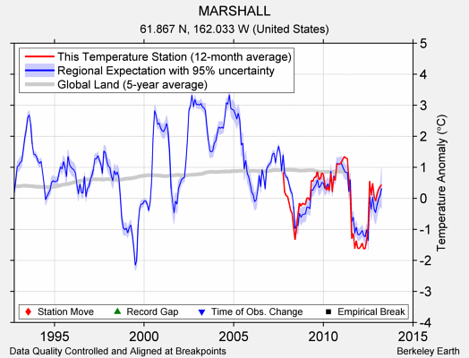 MARSHALL comparison to regional expectation