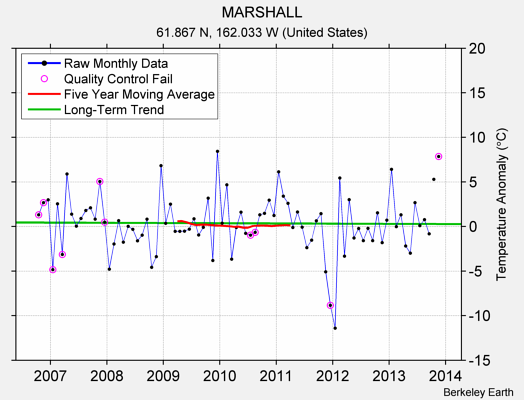 MARSHALL Raw Mean Temperature