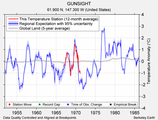 GUNSIGHT comparison to regional expectation