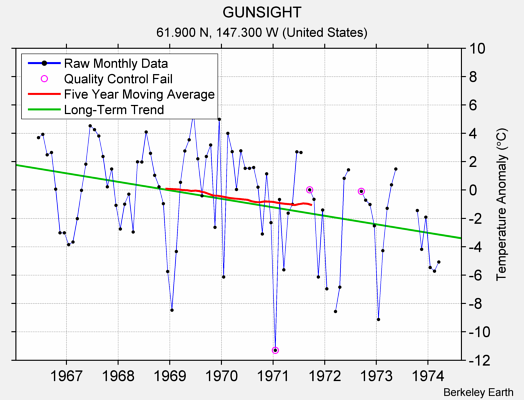 GUNSIGHT Raw Mean Temperature