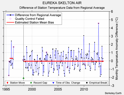 EUREKA SKELTON AIR difference from regional expectation