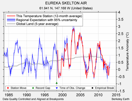 EUREKA SKELTON AIR comparison to regional expectation