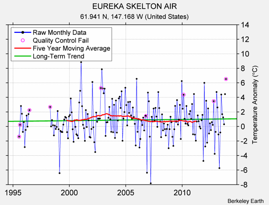 EUREKA SKELTON AIR Raw Mean Temperature