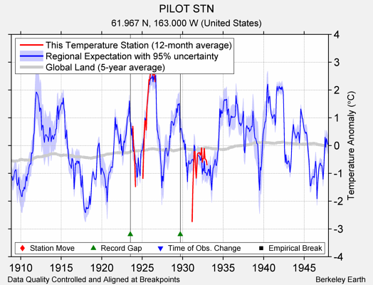 PILOT STN comparison to regional expectation