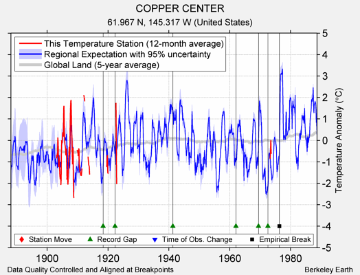 COPPER CENTER comparison to regional expectation