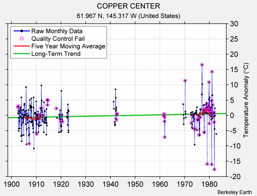 COPPER CENTER Raw Mean Temperature