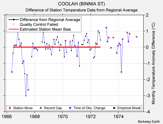 COOLAH (BINNIA ST) difference from regional expectation