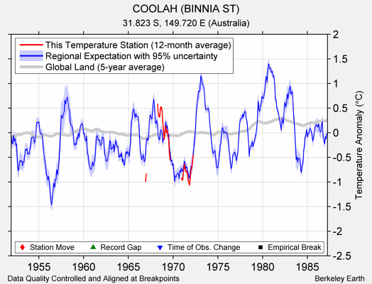 COOLAH (BINNIA ST) comparison to regional expectation