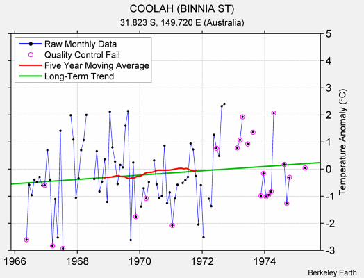 COOLAH (BINNIA ST) Raw Mean Temperature