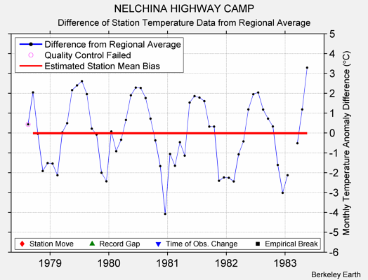 NELCHINA HIGHWAY CAMP difference from regional expectation