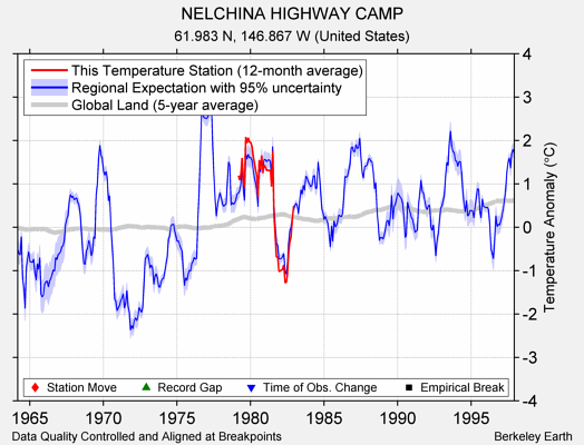 NELCHINA HIGHWAY CAMP comparison to regional expectation