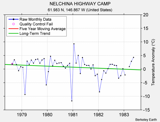 NELCHINA HIGHWAY CAMP Raw Mean Temperature