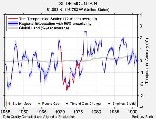 SLIDE MOUNTAIN comparison to regional expectation